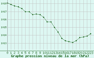 Courbe de la pression atmosphrique pour Evreux (27)