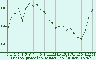 Courbe de la pression atmosphrique pour Saint-Maximin-la-Sainte-Baume (83)
