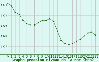 Courbe de la pression atmosphrique pour Marseille - Saint-Loup (13)