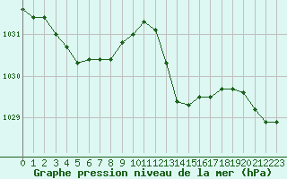 Courbe de la pression atmosphrique pour Le Mesnil-Esnard (76)