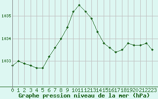 Courbe de la pression atmosphrique pour Six-Fours (83)