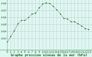 Courbe de la pression atmosphrique pour Izegem (Be)