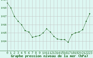 Courbe de la pression atmosphrique pour Six-Fours (83)