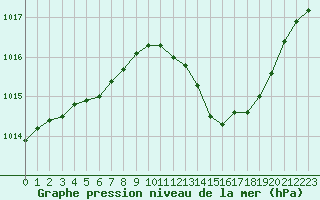 Courbe de la pression atmosphrique pour Gap-Sud (05)