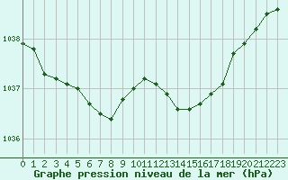 Courbe de la pression atmosphrique pour Toussus-le-Noble (78)