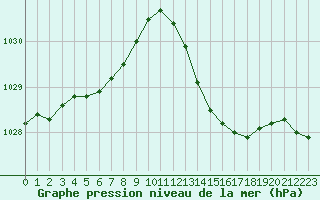 Courbe de la pression atmosphrique pour Brive-Laroche (19)