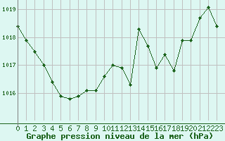 Courbe de la pression atmosphrique pour Cap Bar (66)