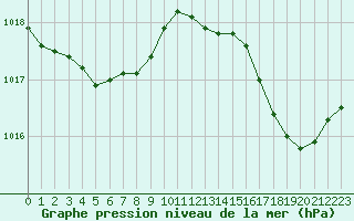 Courbe de la pression atmosphrique pour Frontenay (79)