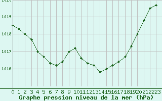 Courbe de la pression atmosphrique pour Lans-en-Vercors (38)