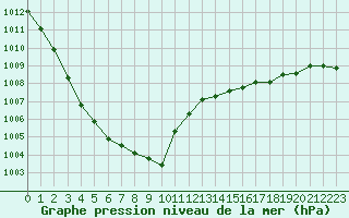 Courbe de la pression atmosphrique pour Trgueux (22)