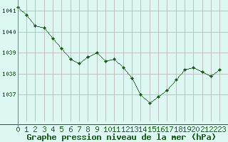 Courbe de la pression atmosphrique pour Langres (52) 