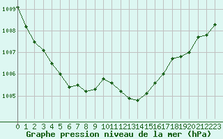 Courbe de la pression atmosphrique pour Pertuis - Le Farigoulier (84)