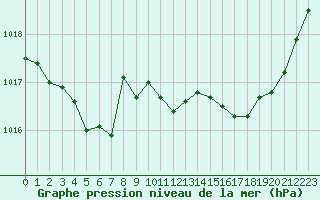 Courbe de la pression atmosphrique pour Sant Quint - La Boria (Esp)