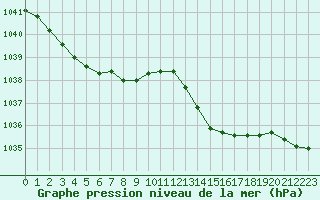 Courbe de la pression atmosphrique pour Aizenay (85)