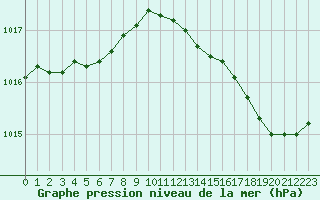 Courbe de la pression atmosphrique pour La Rochelle - Aerodrome (17)
