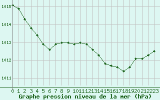 Courbe de la pression atmosphrique pour Dinard (35)