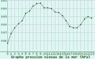 Courbe de la pression atmosphrique pour Guret Saint-Laurent (23)