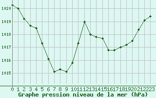 Courbe de la pression atmosphrique pour Gourdon (46)