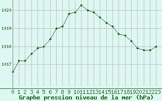 Courbe de la pression atmosphrique pour Champagne-sur-Seine (77)