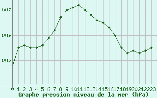 Courbe de la pression atmosphrique pour Woluwe-Saint-Pierre (Be)
