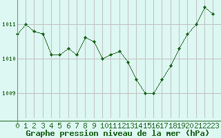 Courbe de la pression atmosphrique pour Rochegude (26)