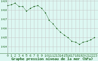 Courbe de la pression atmosphrique pour Sisteron (04)