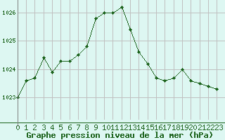 Courbe de la pression atmosphrique pour Dole-Tavaux (39)