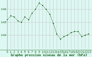 Courbe de la pression atmosphrique pour Fiscaglia Migliarino (It)