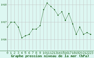 Courbe de la pression atmosphrique pour Champtercier (04)