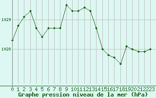 Courbe de la pression atmosphrique pour Saint-Jean-de-Vedas (34)