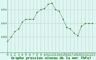 Courbe de la pression atmosphrique pour Beaucroissant (38)