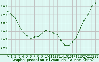 Courbe de la pression atmosphrique pour Ste (34)