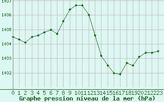 Courbe de la pression atmosphrique pour Sisteron (04)