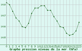 Courbe de la pression atmosphrique pour Bourg-en-Bresse (01)
