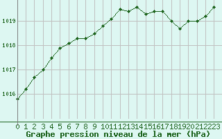 Courbe de la pression atmosphrique pour Blois (41)