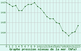 Courbe de la pression atmosphrique pour Perpignan (66)