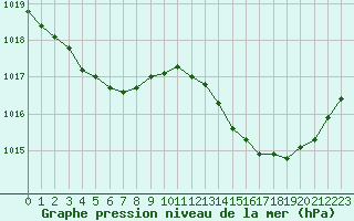 Courbe de la pression atmosphrique pour Bziers Cap d