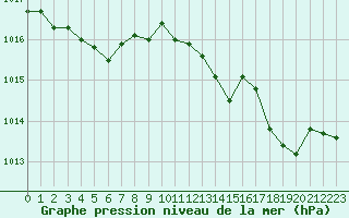 Courbe de la pression atmosphrique pour Solenzara - Base arienne (2B)