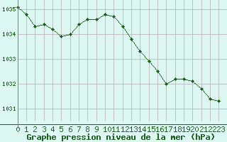 Courbe de la pression atmosphrique pour Bourg-en-Bresse (01)