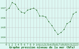 Courbe de la pression atmosphrique pour Sisteron (04)