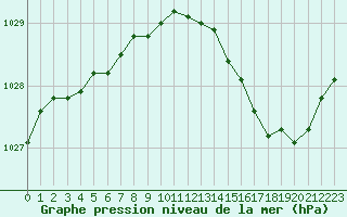 Courbe de la pression atmosphrique pour Chteaudun (28)