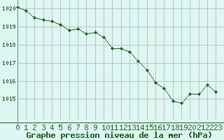 Courbe de la pression atmosphrique pour Lannion (22)