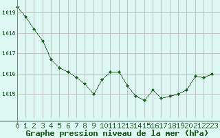 Courbe de la pression atmosphrique pour Marignane (13)