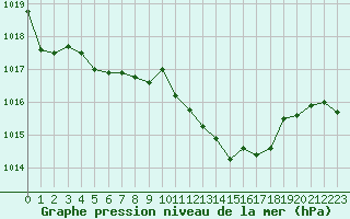 Courbe de la pression atmosphrique pour Tarbes (65)