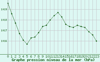 Courbe de la pression atmosphrique pour Saint-Germain-le-Guillaume (53)
