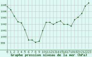 Courbe de la pression atmosphrique pour Blois (41)