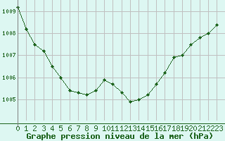 Courbe de la pression atmosphrique pour Pertuis - Grand Cros (84)