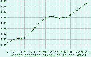 Courbe de la pression atmosphrique pour Mazres Le Massuet (09)