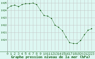 Courbe de la pression atmosphrique pour Annecy (74)