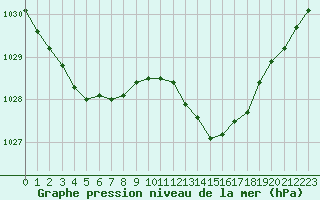 Courbe de la pression atmosphrique pour Saint-Germain-du-Puch (33)